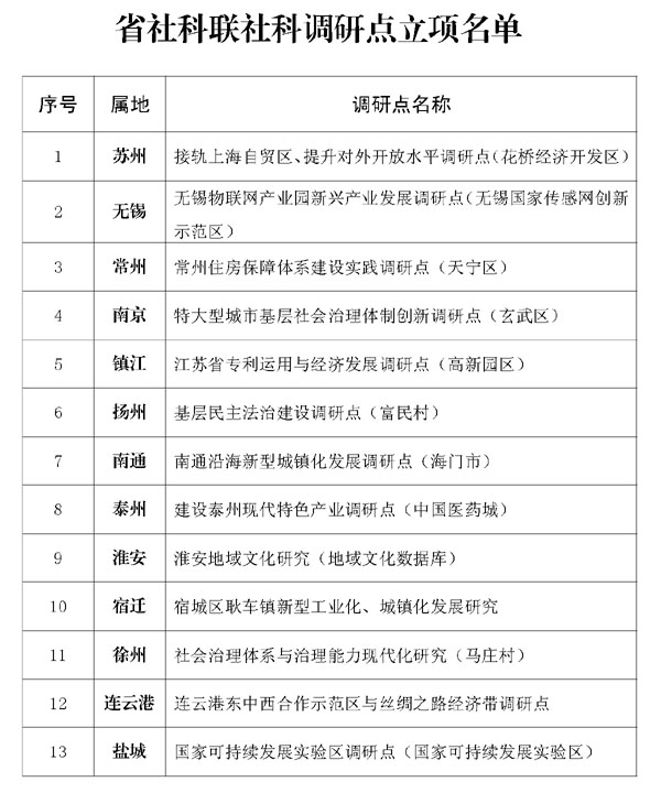 关于建立省社科联社科调研点的通知