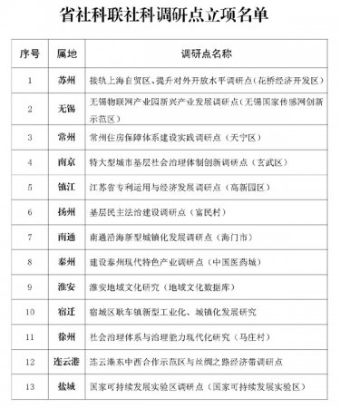 关于建立省社科联社科调研点的通知