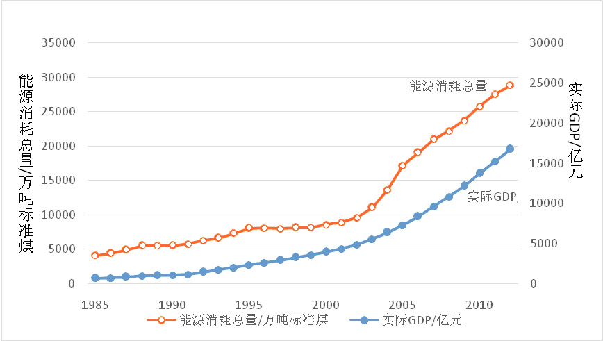 《决策参阅》2014年第38期：“十三五”期间江苏实现以能源低消耗支撑经济高增长的分析与建议