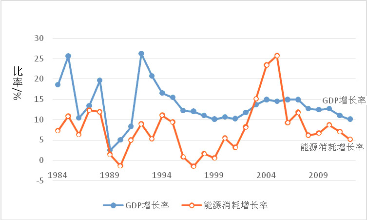 《决策参阅》2014年第38期：“十三五”期间江苏实现以能源低消耗支撑经济高增长的分析与建议
