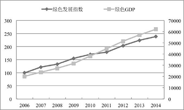 《决策参阅》2016年第1期：江苏省绿色发展的分析评价与政策建议